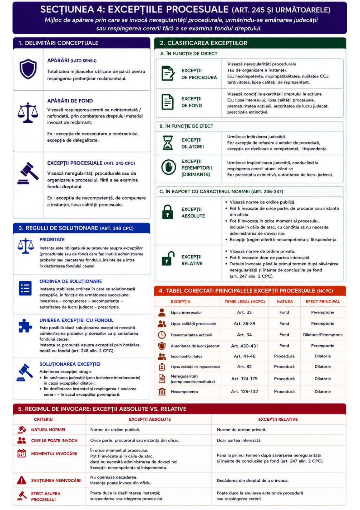 Preview DPC II - Excepțiile procesuale